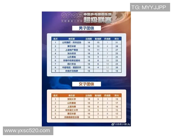 深圳乒乓球队在邀请赛中以57分稳居积分榜首位展现强劲实力 深圳乒乓球队在邀请赛中以57分稳居积分榜首位展现强劲实力